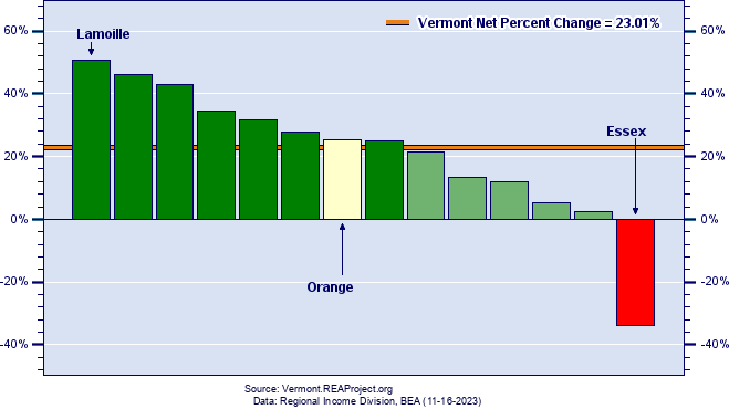Vermont Real Industry Earnings Growth by County